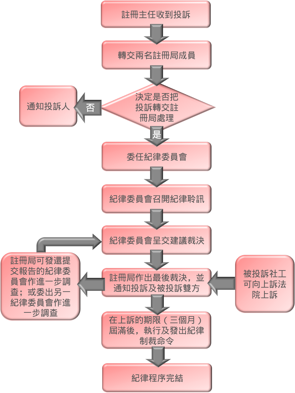 投訴程序流程圖