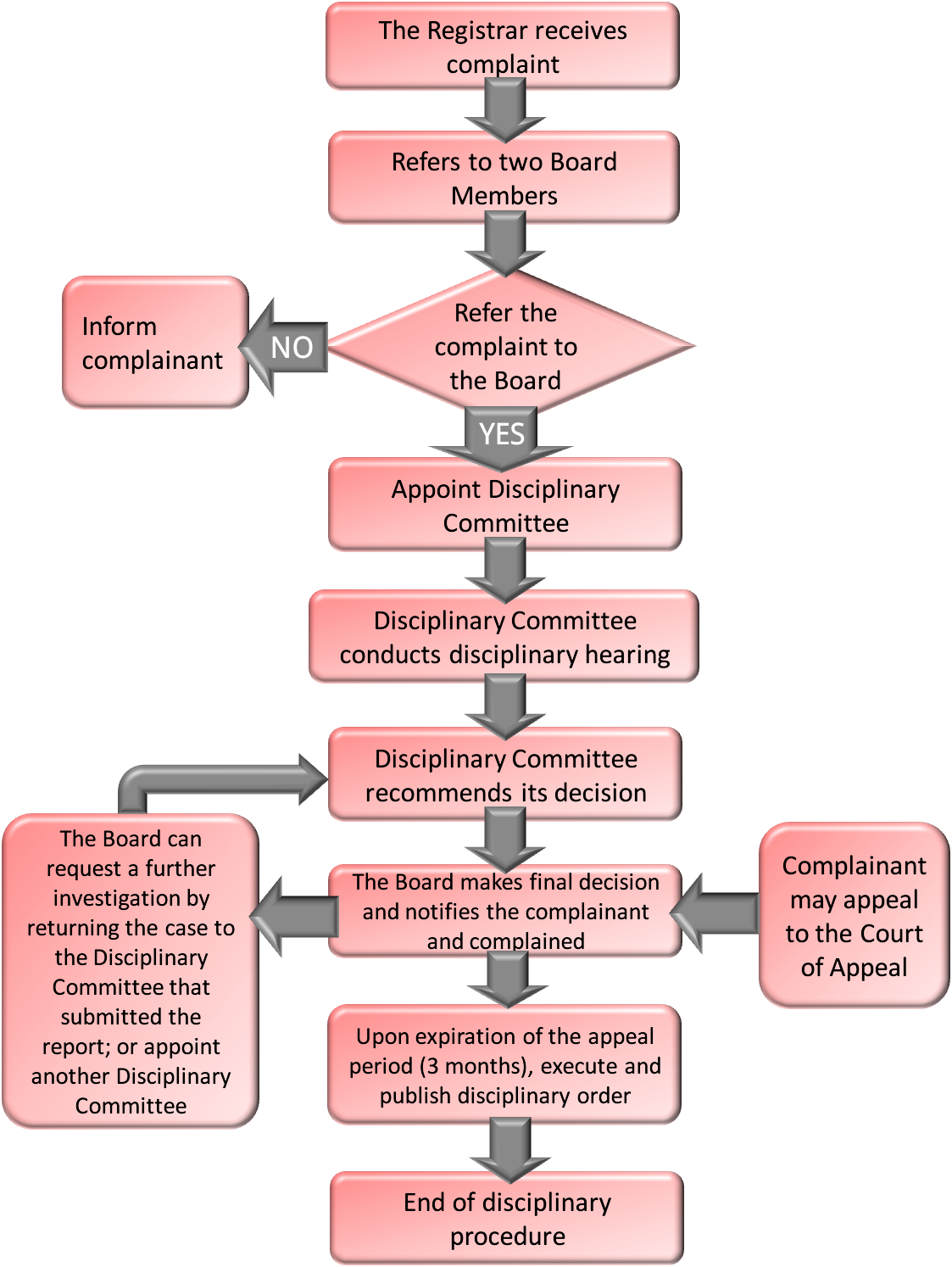 Flow Chart of the Procedures of Processing Complaints