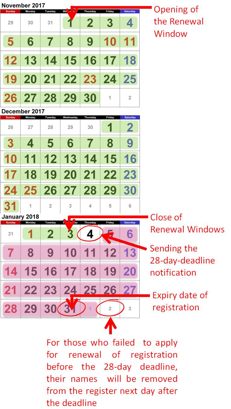 Time frame of renewal of registration Time frame of renewal of registration