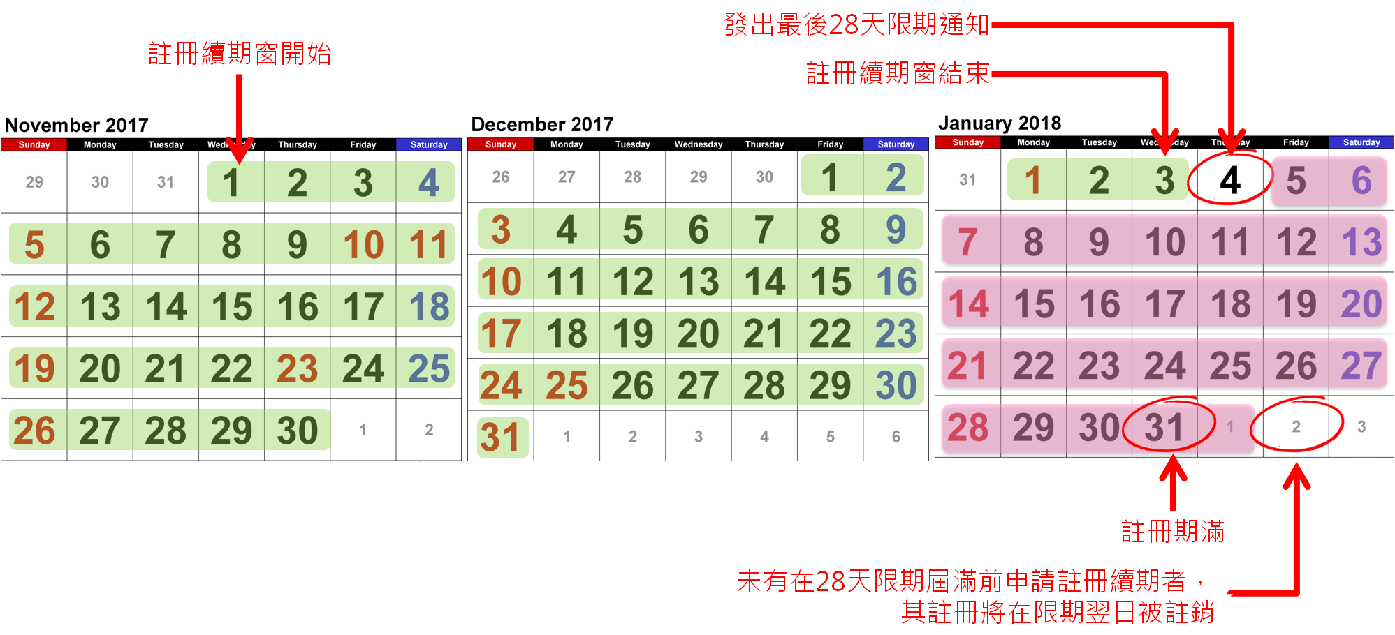 註冊續期流程圖 註冊續期流程圖